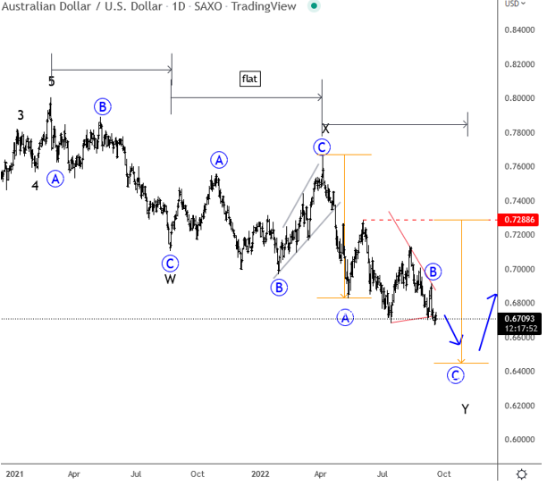 AUD/USD daily chart.