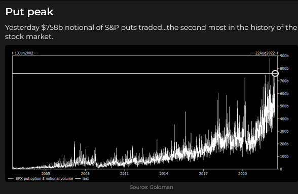 S&P 500 Puts Trading Levels Chart