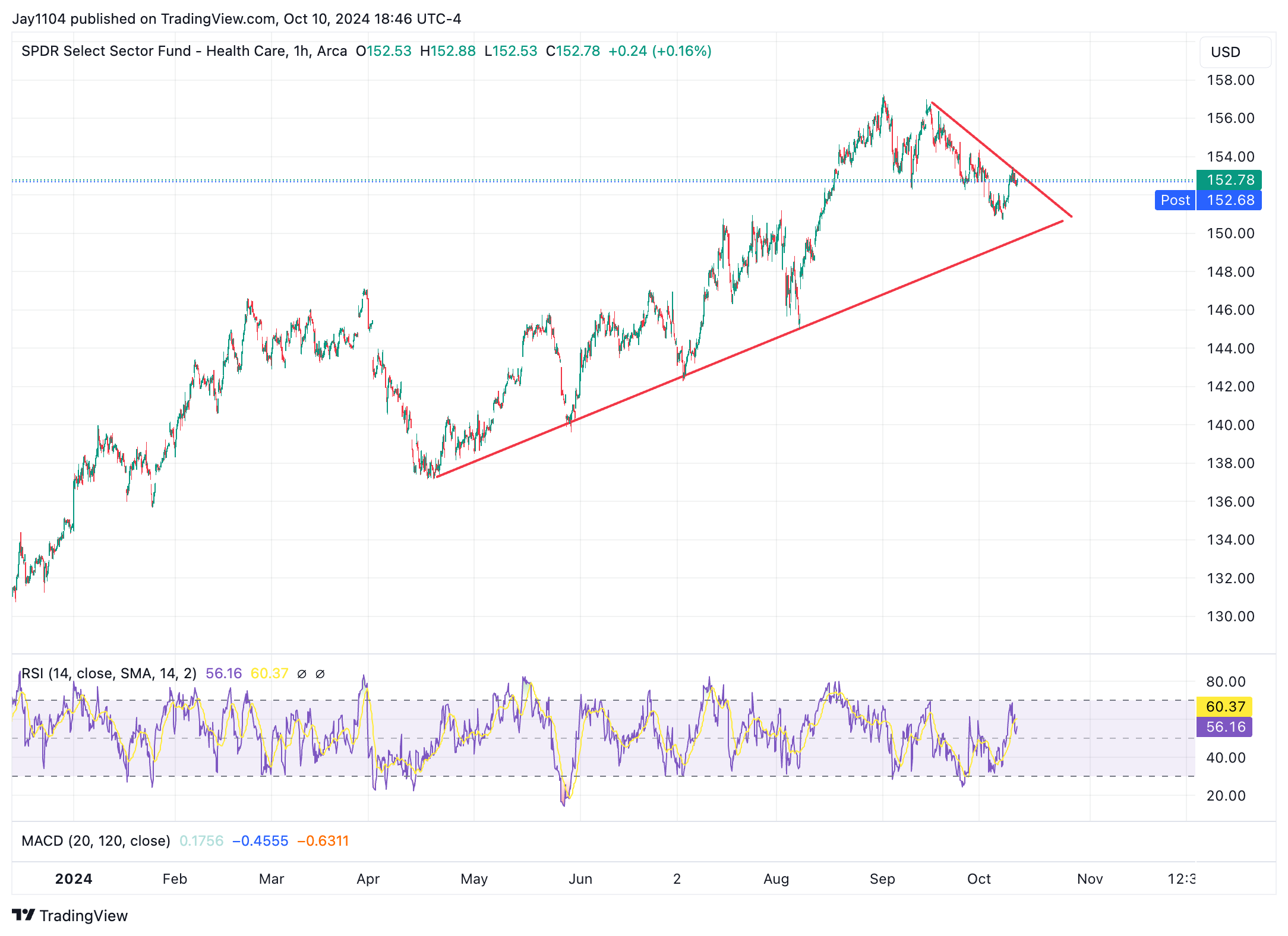 Healthcare XLV-Daily Chart