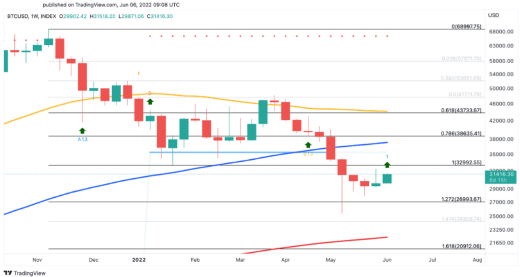 BTC/USD One Week Chart