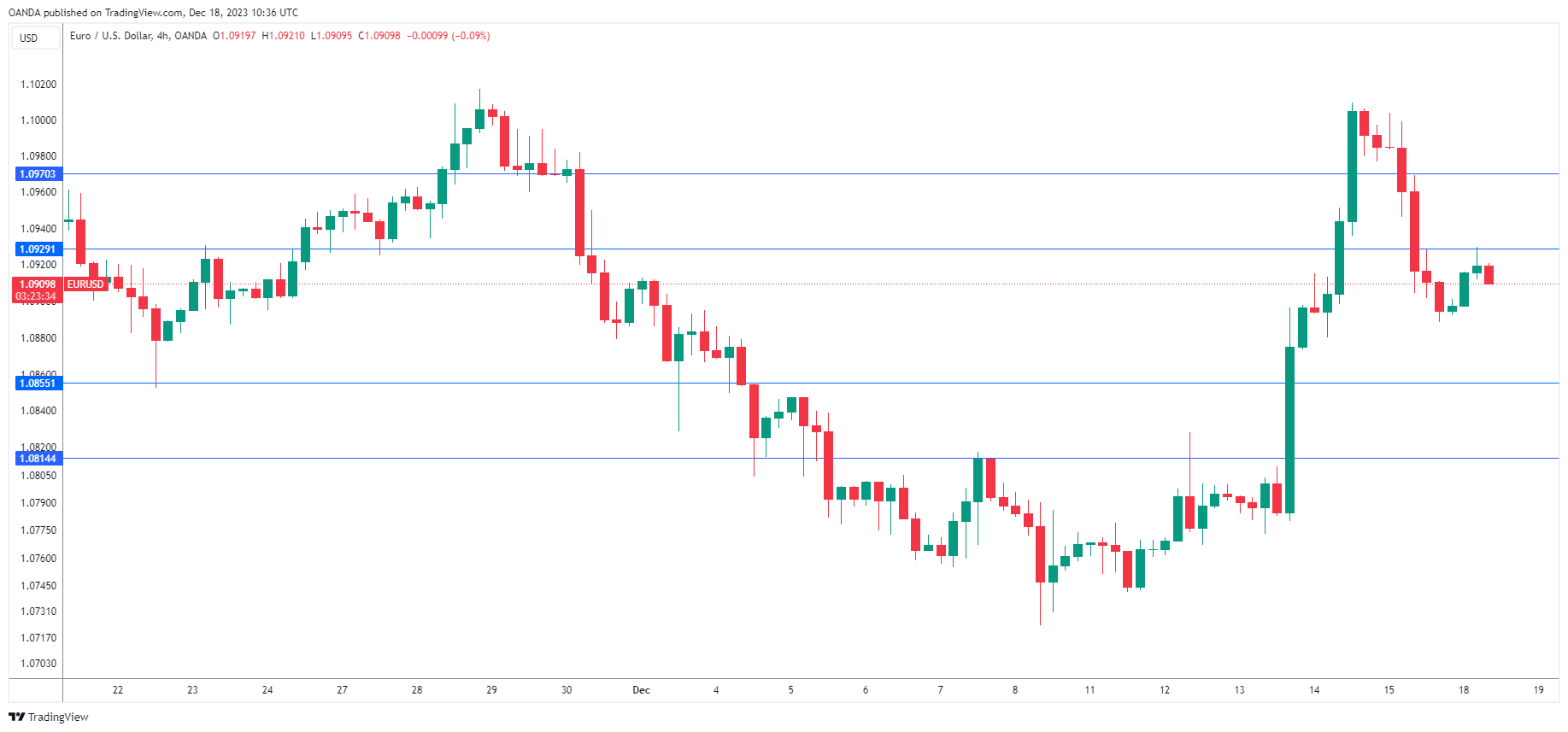 EUR/USD-4-Hour Chart