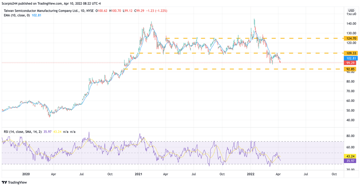 TSM Daily Chart