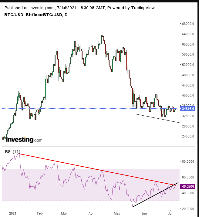 Bitcoin Daily