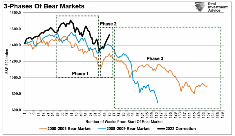 3-Phases Of Bear Markets