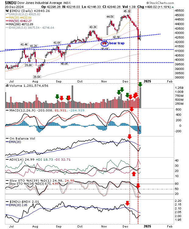 INDU-Daily Chart