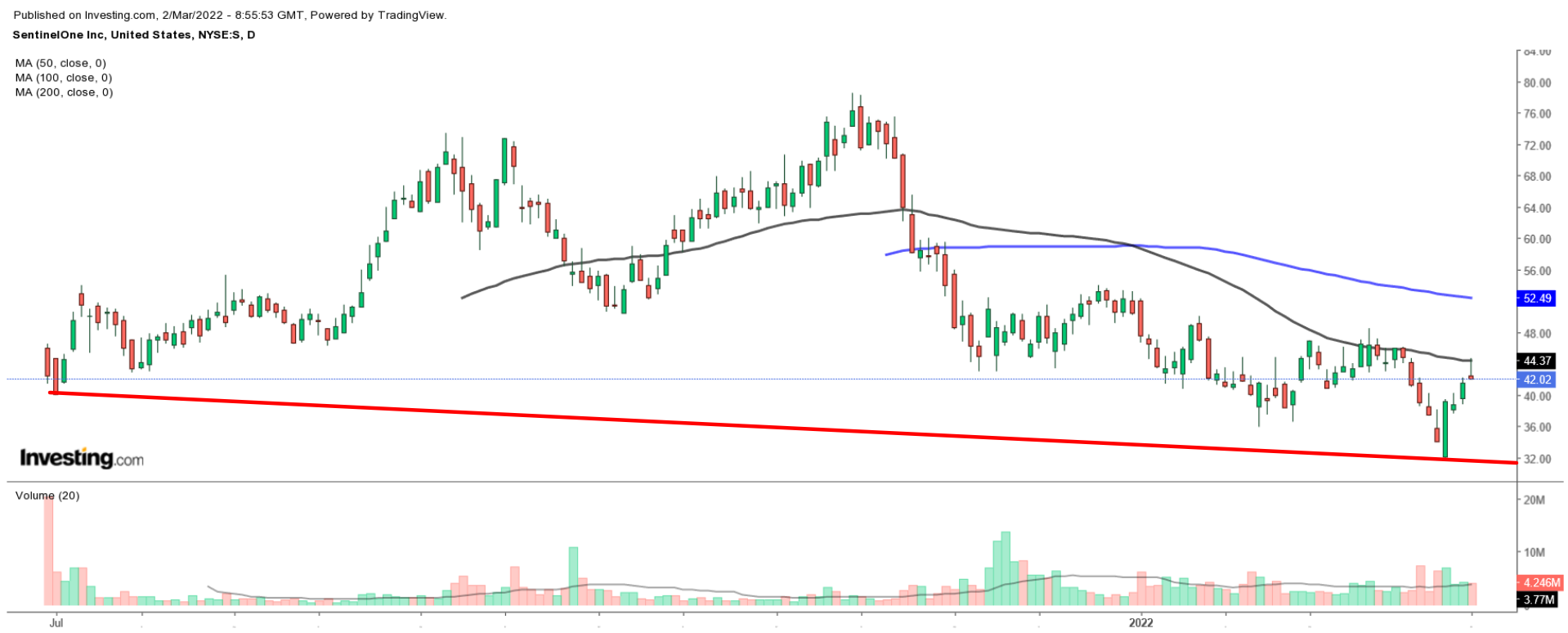 S Chart