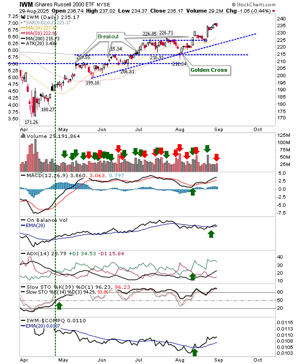 IWM-Daily Chart