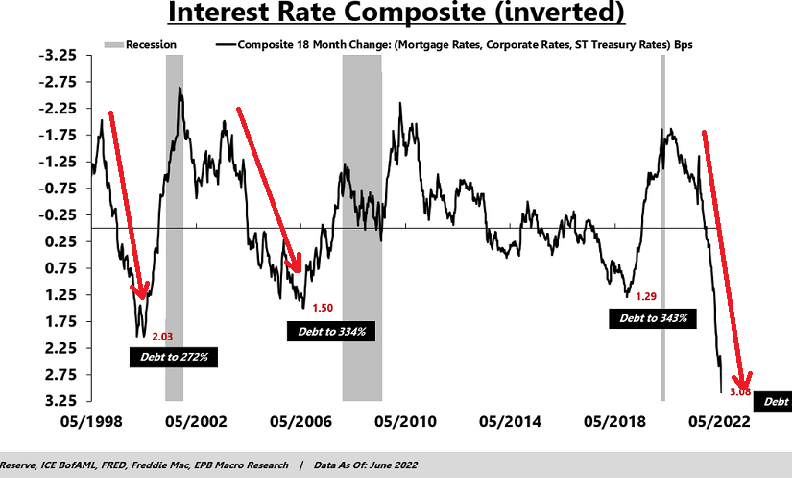 Interest Rate Composite (Inverted)