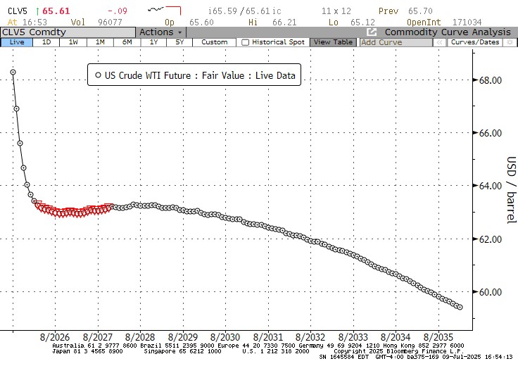 Crude WTI Future Chart
