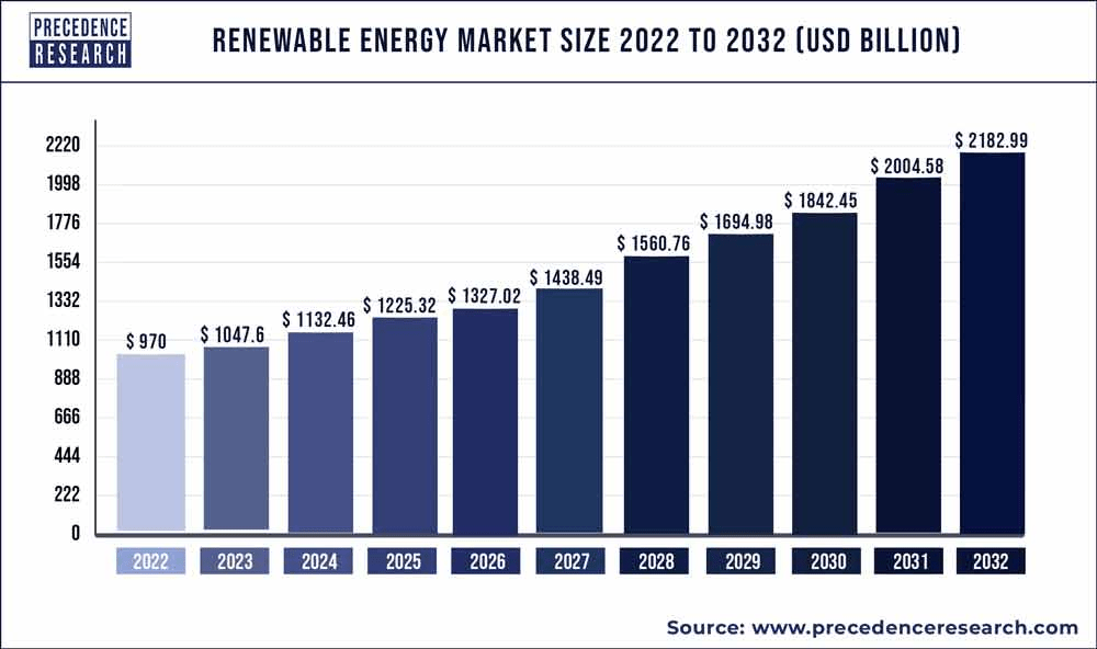 Renewable Energy Market Size 2022 - 2032