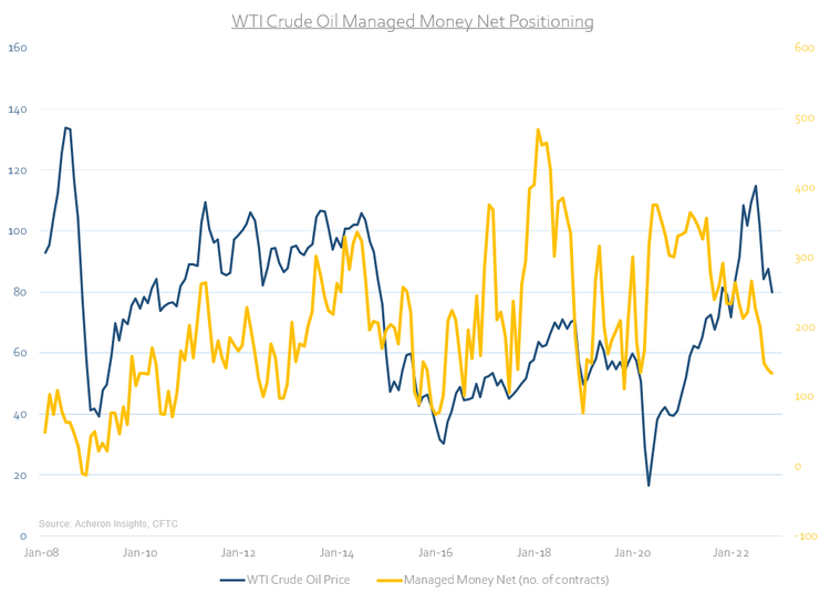 WTI crude oil managed money net positioning. 