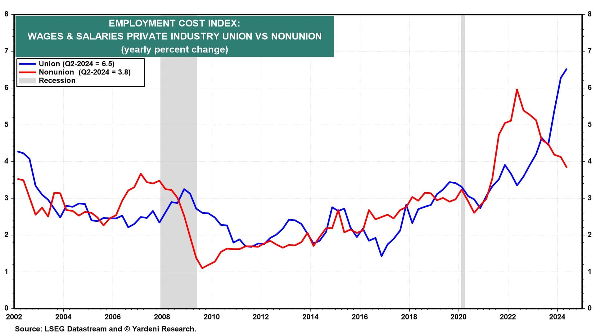 Employment Cost Index Chart