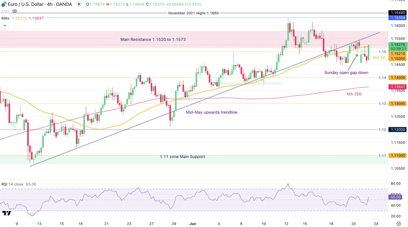 EUR/USD-4-HOUR Chart EUR/USD-4-HOUR Chart