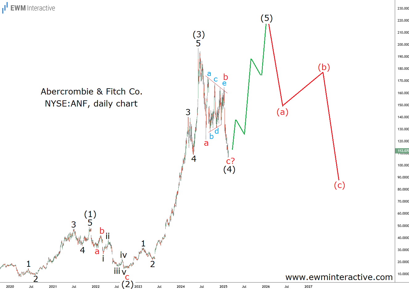 Abercrombie Fitch Stock-Daily Chart