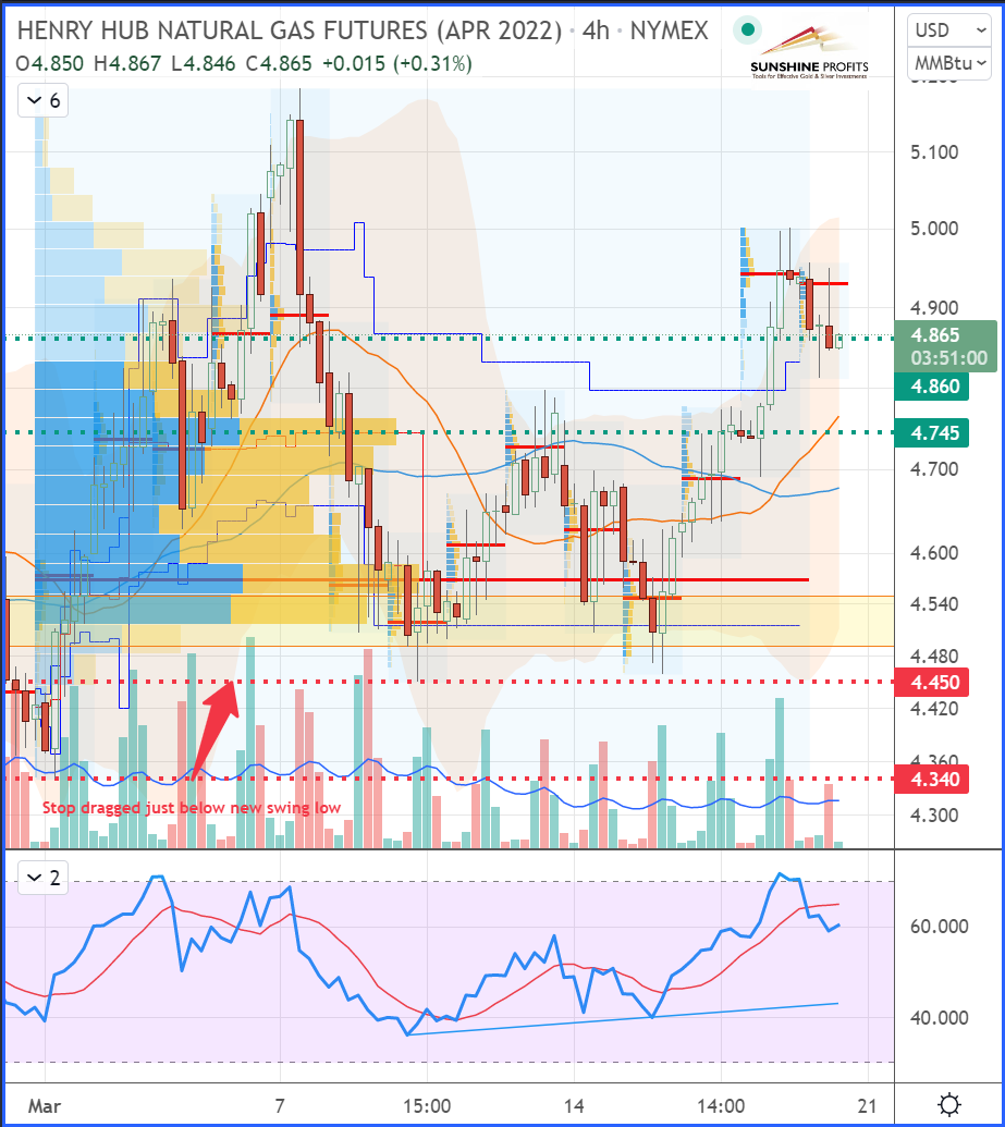 Natural Gas Futures 4-Hour Chart.