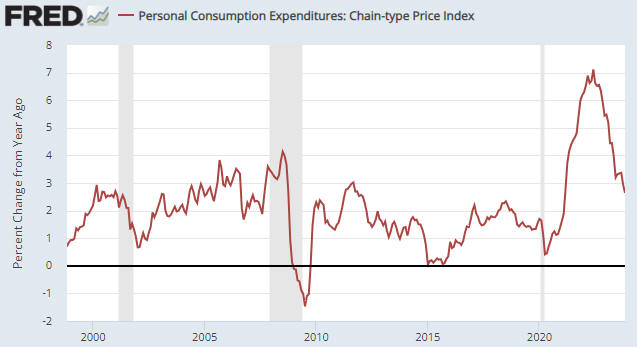 PCE Index