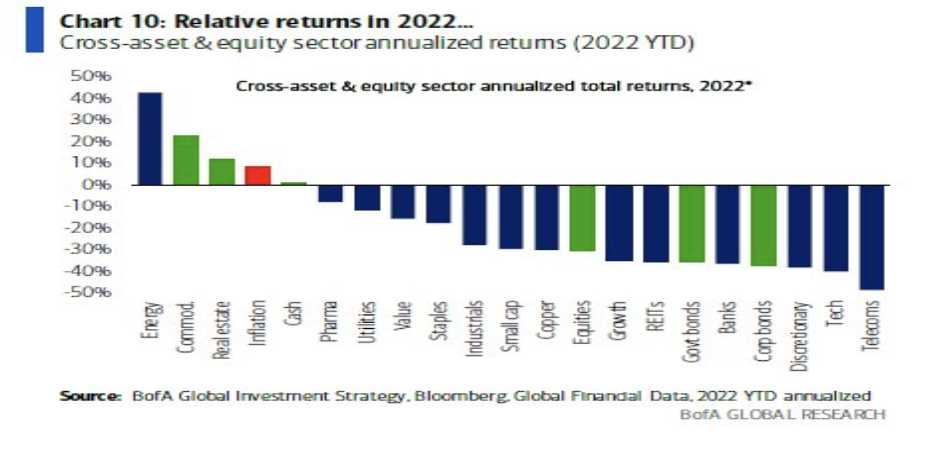 Relative Sector Returns in 2022