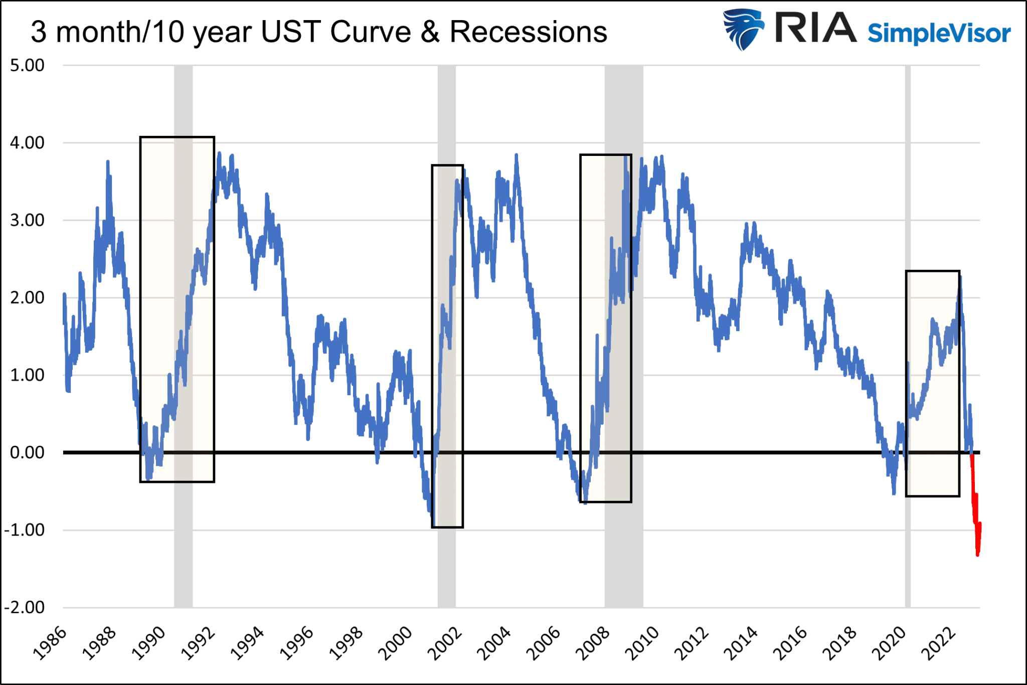 Yield Curve and Recessions