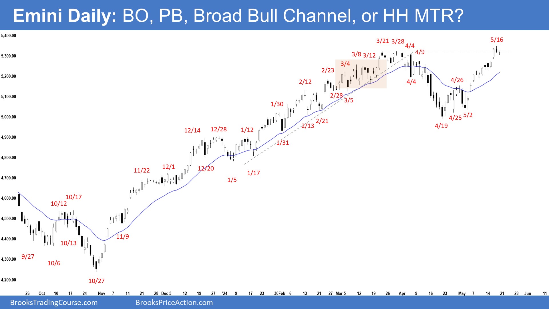 S&P 500 Emini-Daily Chart