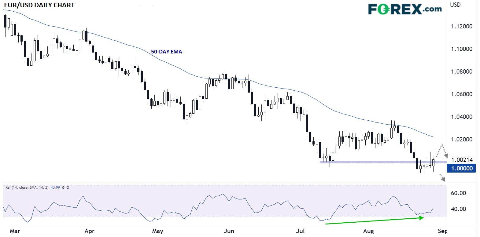 EUR/USD Daily Chart