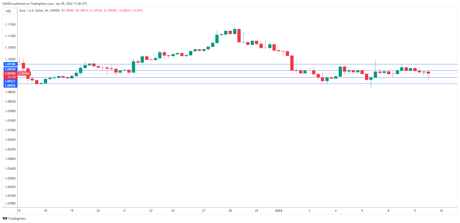 EUR/USD-4-Hr Chart