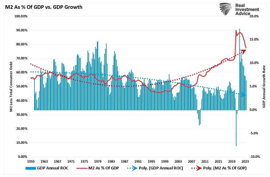M2 As Pct Of GDP
