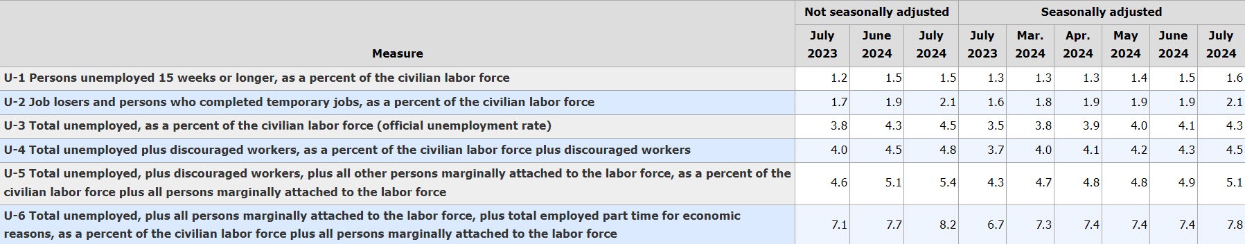 Unemployment Rate