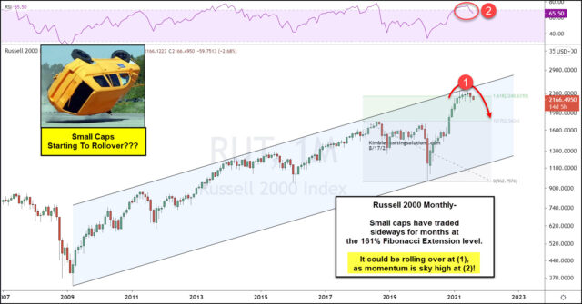 Russell 2000 Monthly Chart.