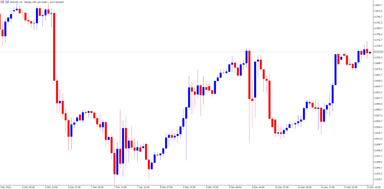 Nasdaq price chart.