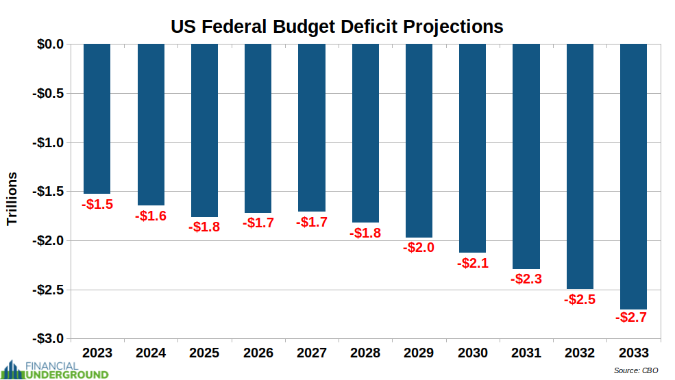 US Federal Budget Deficit Projections