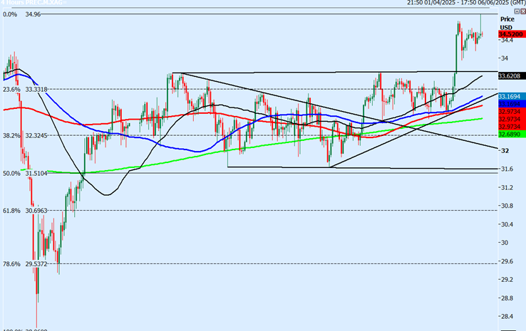Silver 4-Hrs Chart