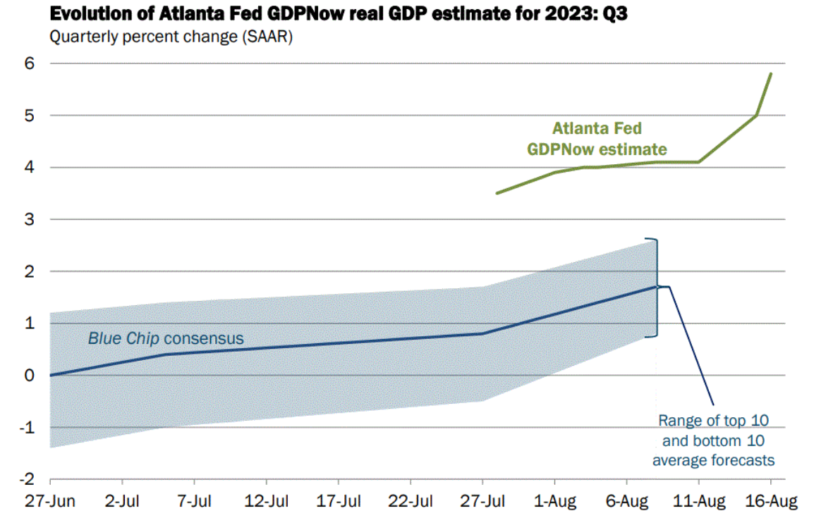 Atlanta Fed GDP Now Tracker