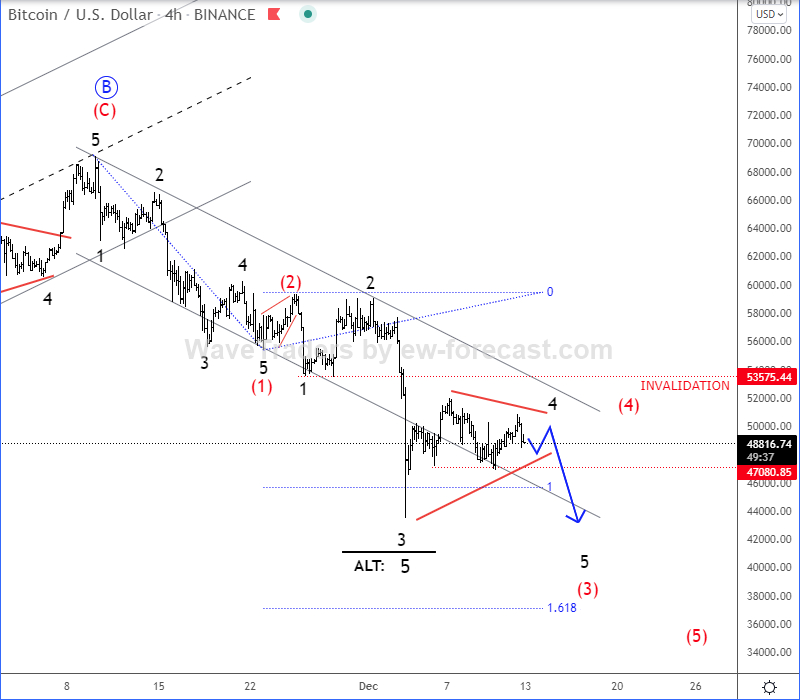 Bitcoin Elliott Wave