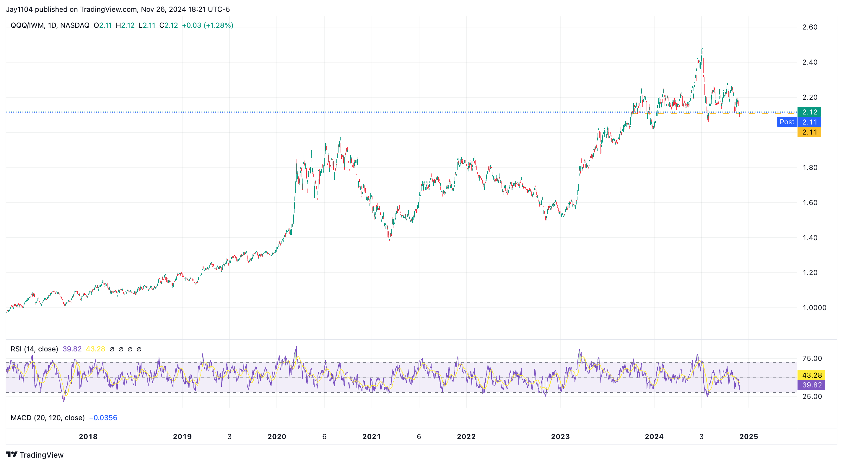 QQQ/IWM Ratio-Daily Chart