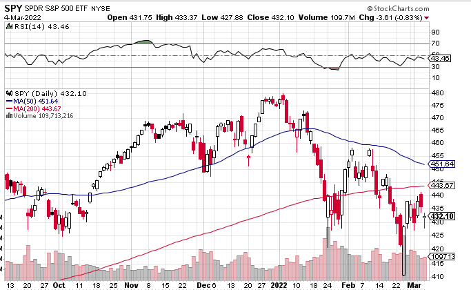 SPY Daily Chart