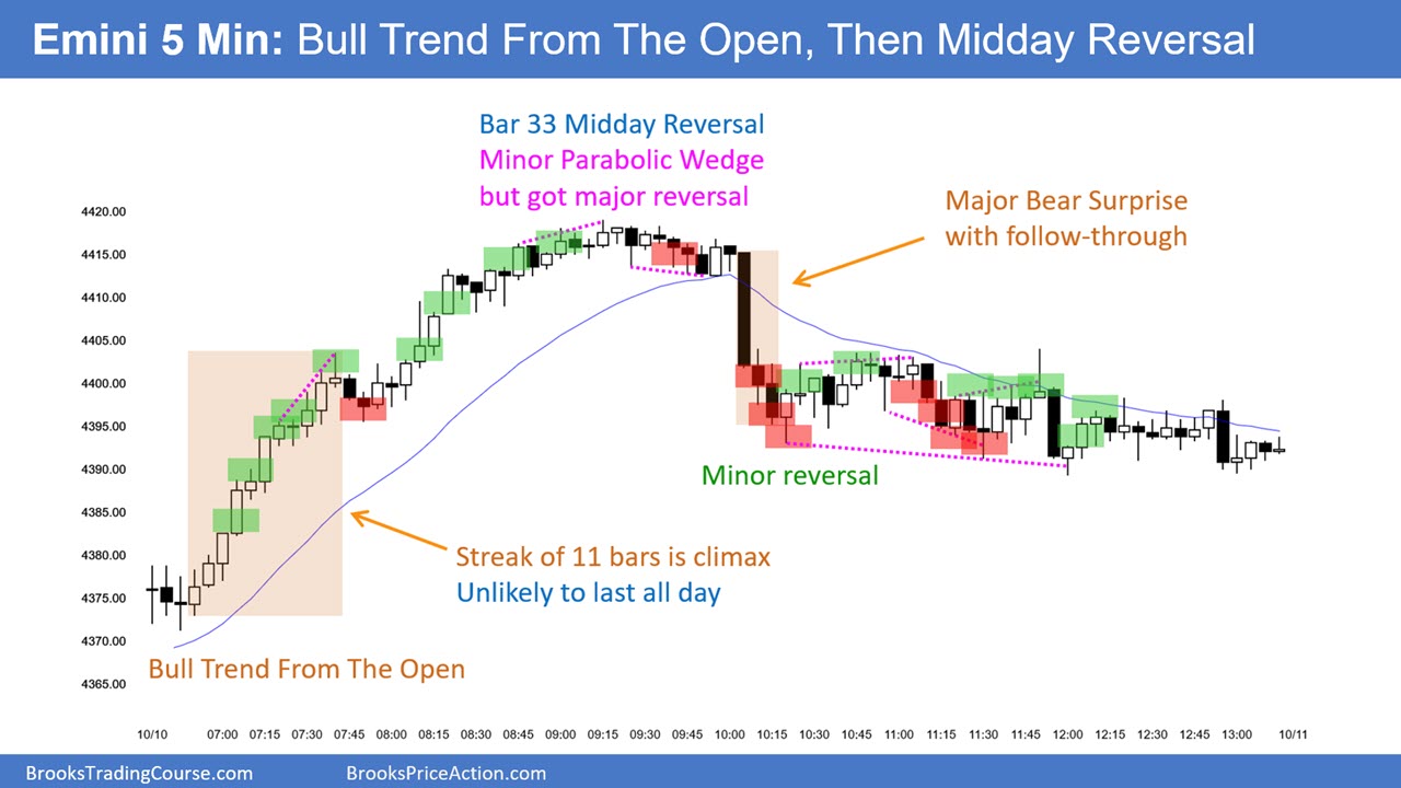 S&P 500 Emini-5-Minute Chart