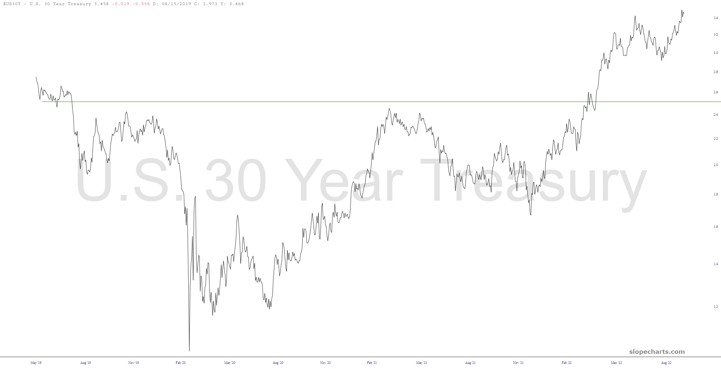 US 30-Yr Treasury Chart