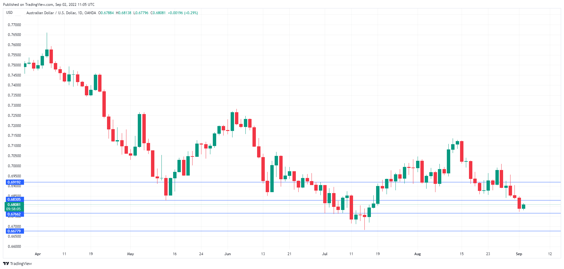 AUD/USD Daily Chart