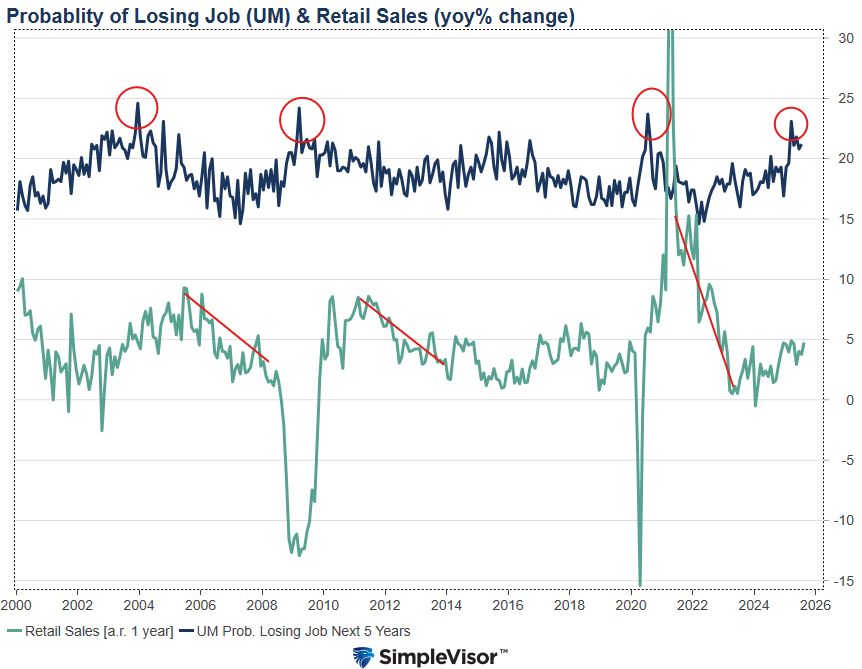 Probability of Losing Job (UM) and Retail Sales (YoY Change)