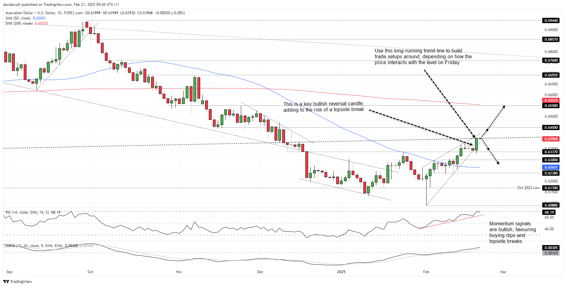 AUD/USD-Daily Chart