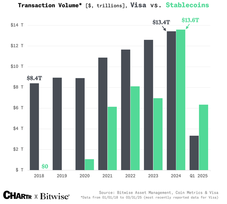 Visa vs Stablecoins Transaction Volume