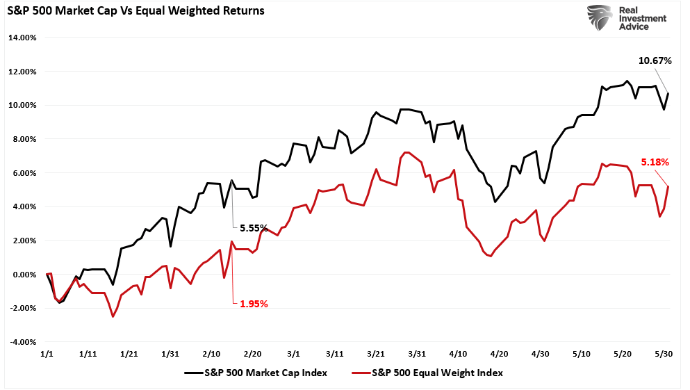 Market Cap vs Equal Weight Returns YTD