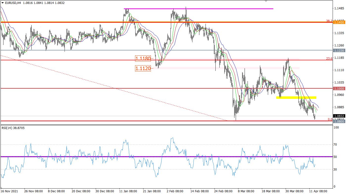 EUR/USD 4-hour chart.