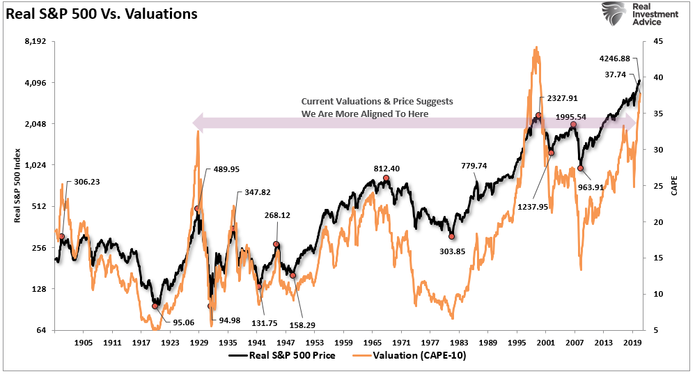 S&P 500 Index vs Valuations