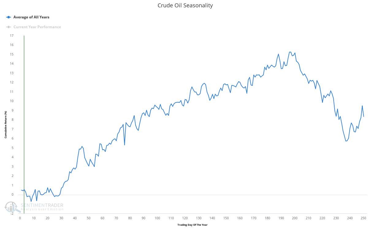 Crude Oil Seasonality