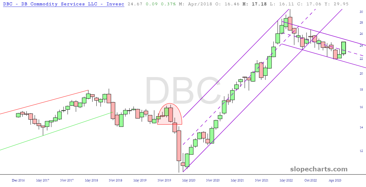 DBC Commodity Index Chart