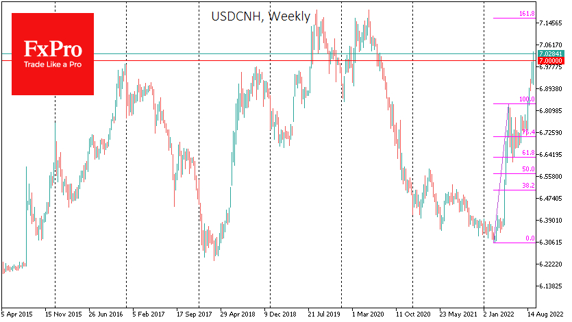 USD/CNH weekly price chart.