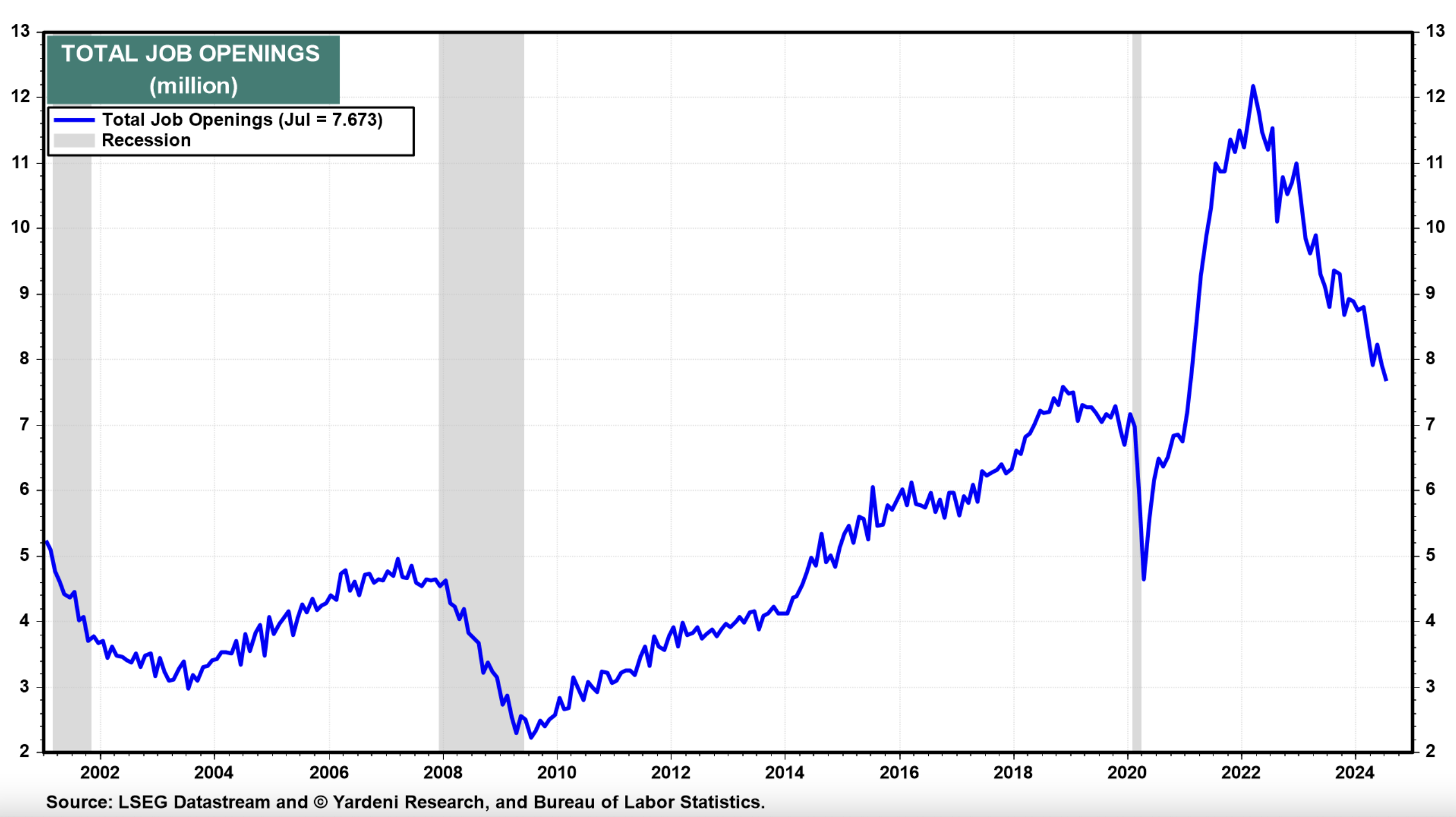 Job Openings/Recessions