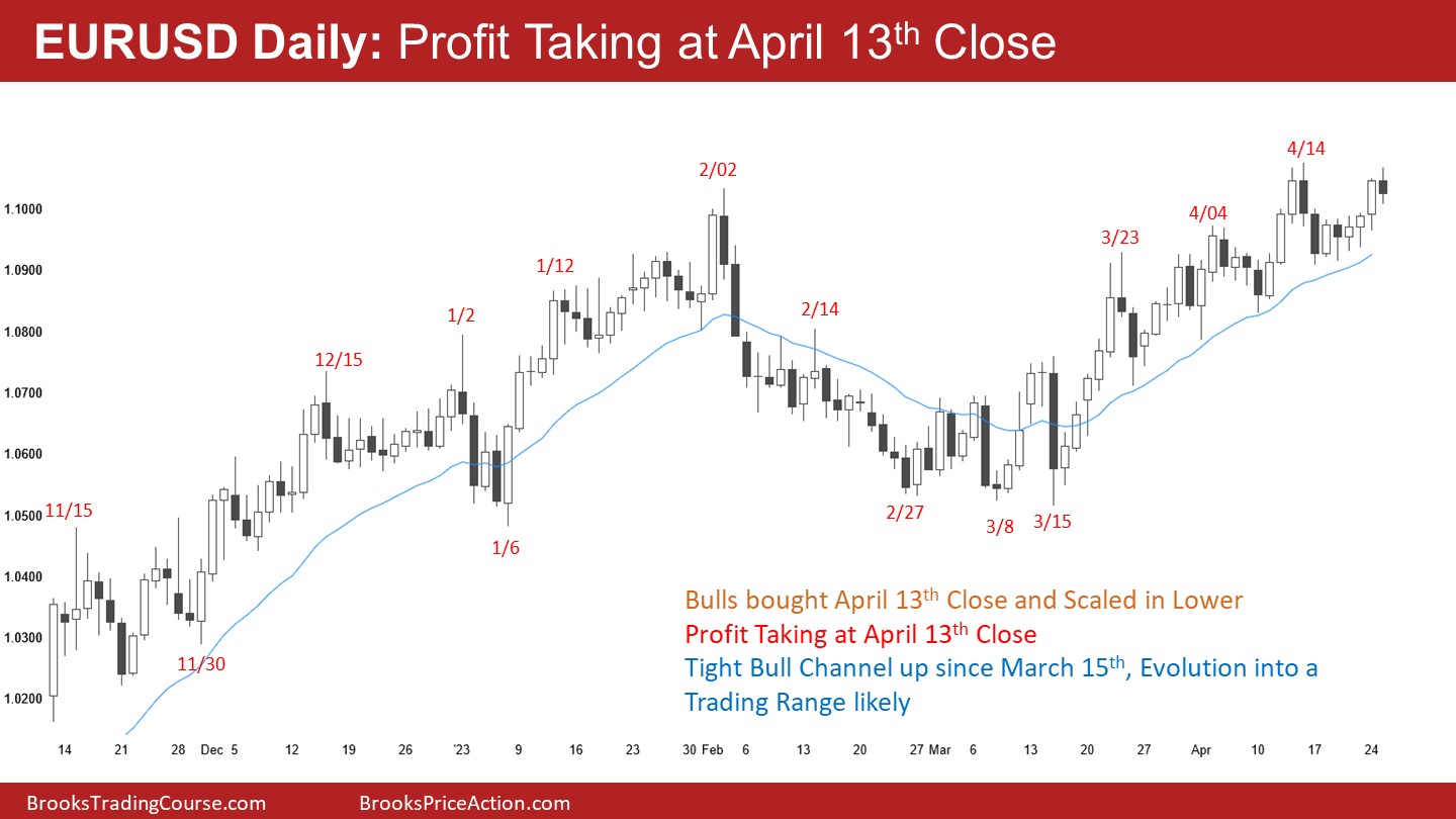 EUR/USD Daily Chart