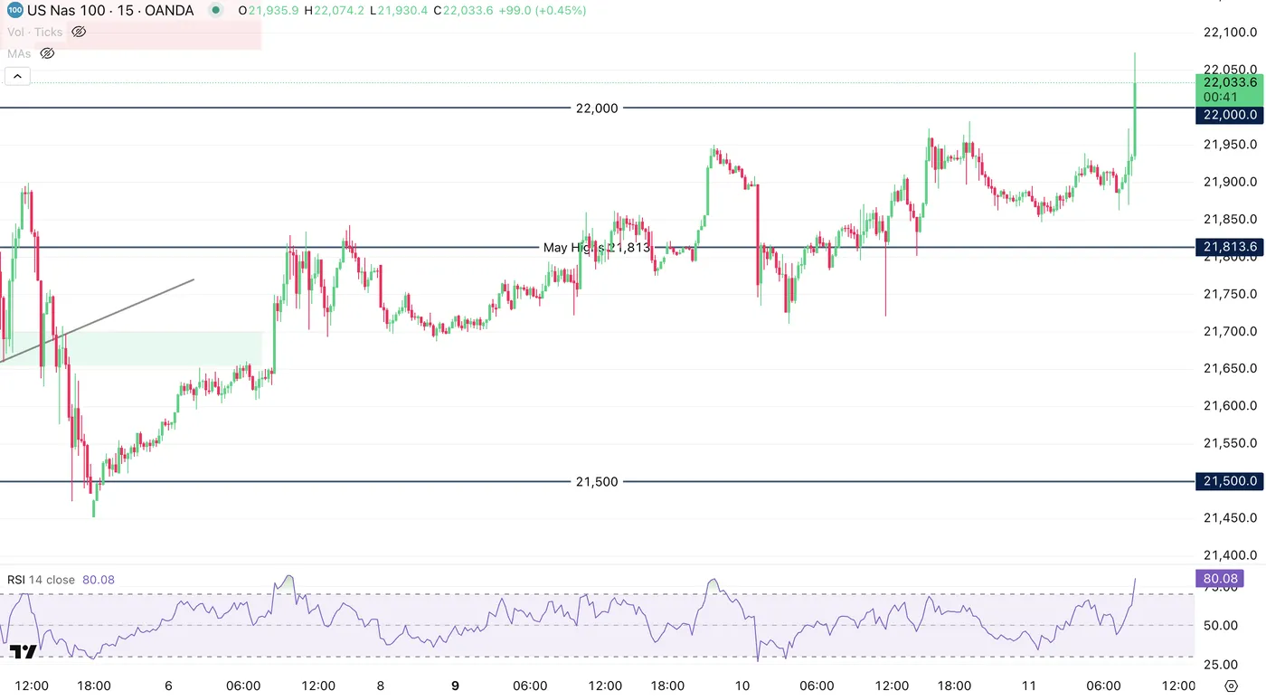 Nasdaq Chart Nasdaq Chart